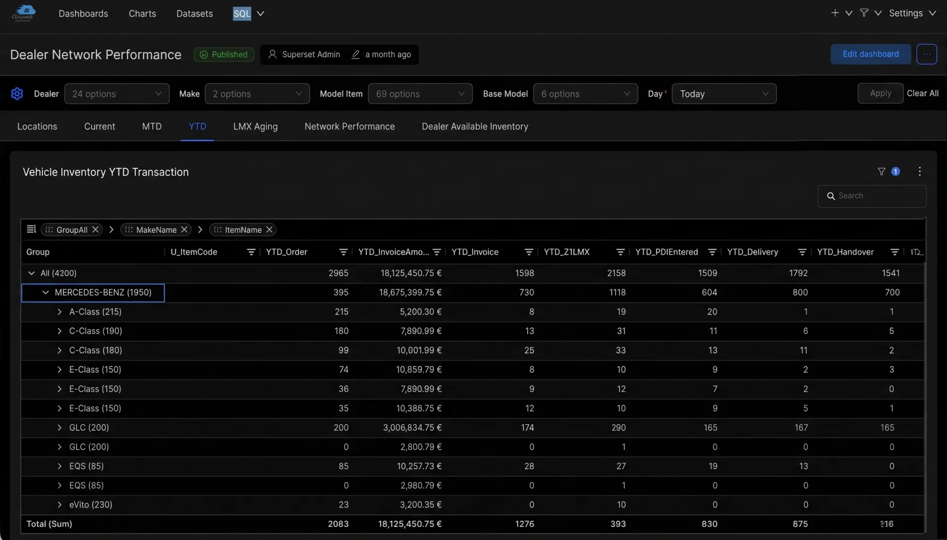 Vehicle inventory YTD transactions pivot — orders, invoice amounts and deliveries by model class